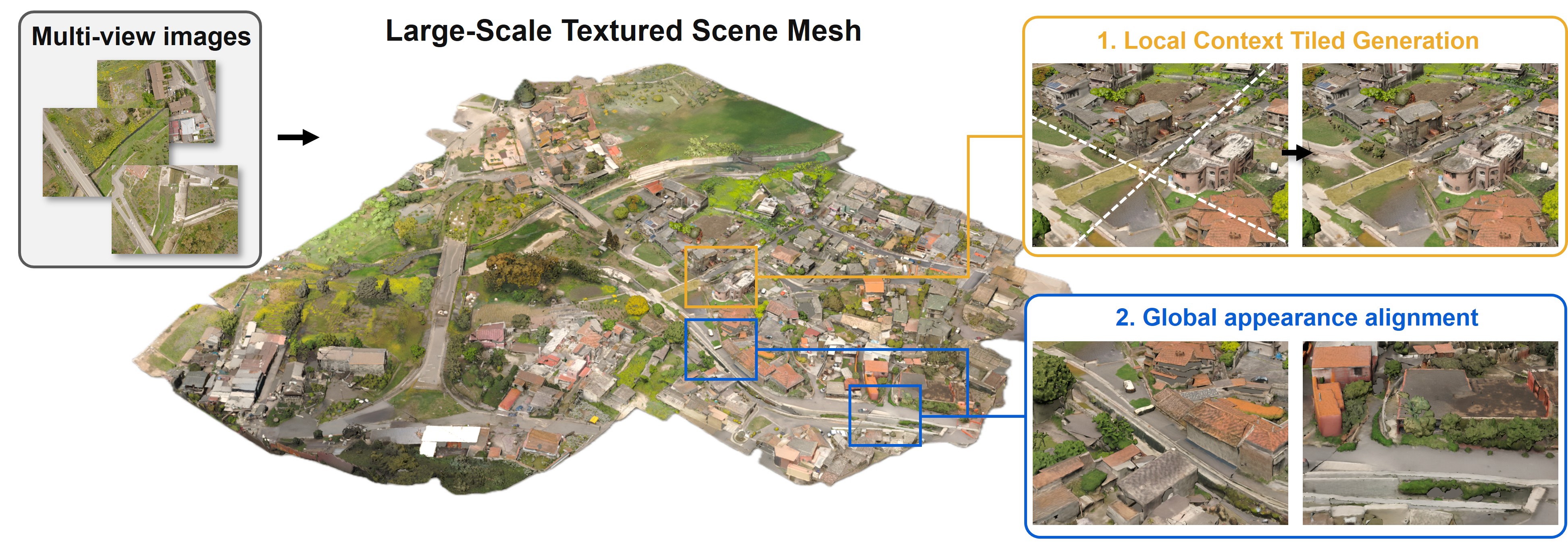Scaling 3D Generative Priors to Large-Scale Scene Meshes from Multi-View Images